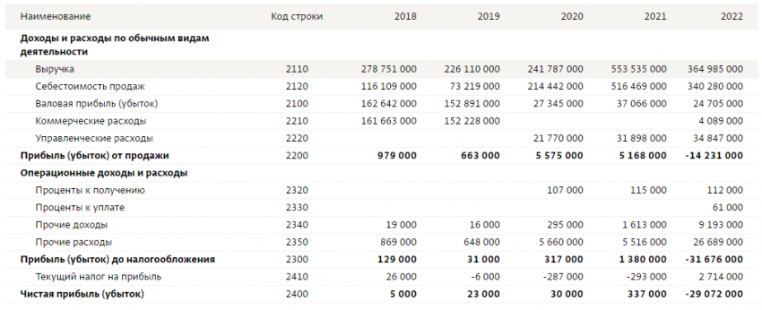 Помощь Беглова обернулась для горкомбинатов соцпитания Петербурга миллионными убытками