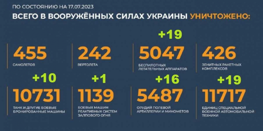 «B Харькове прозвучали взрывы!»: Карта боевых действий 18 июля 2023 на Украине — последние новости фронта Донбасса сегодня, обзор событий. Итоги военной спецоперации России сейчас 18.07.2023